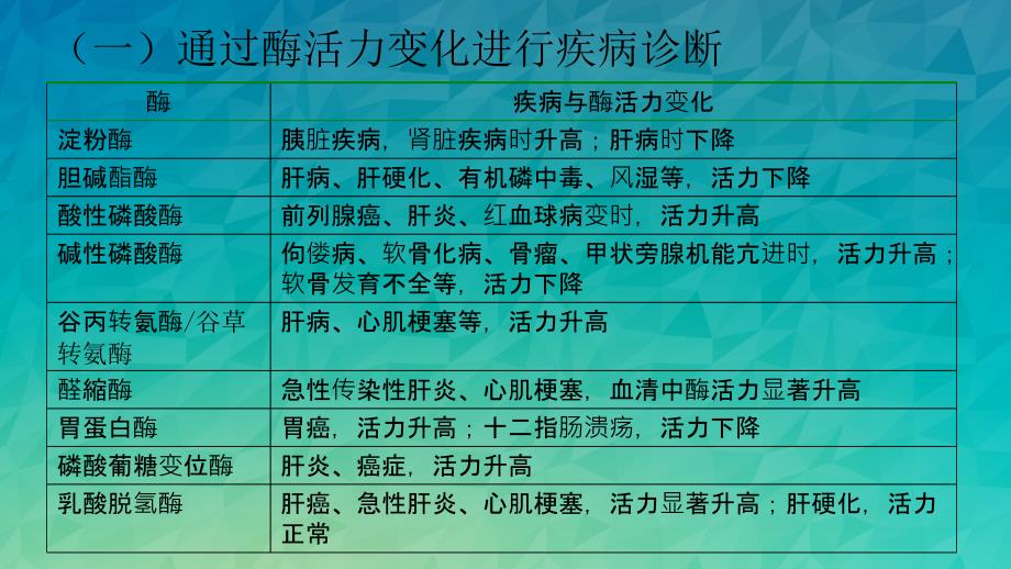 酶在医学领域的应用.ppt_第3页