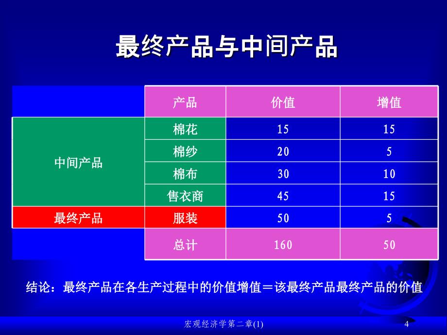 宏观经济学第二章(1)课件_第4页