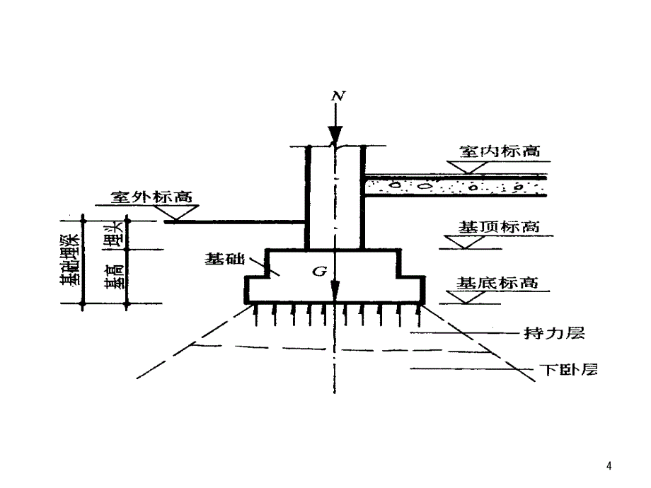 地基与基础PPT精选文档_第4页