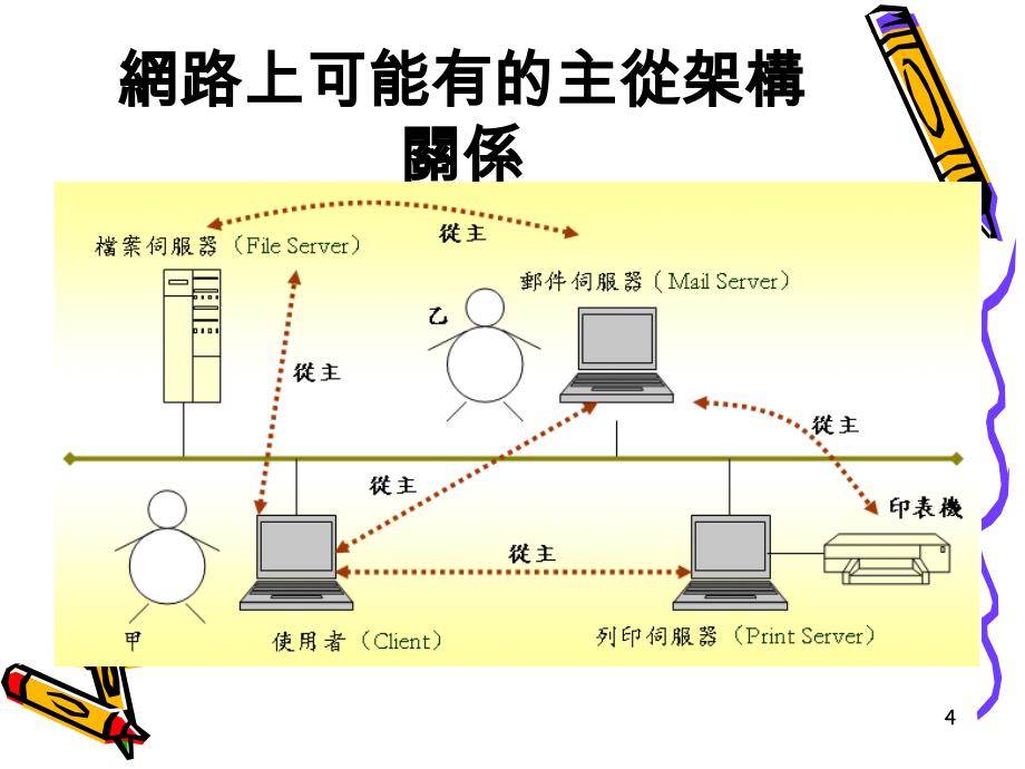 通讯网路ch14企业网路环境中的系统开发_第4页