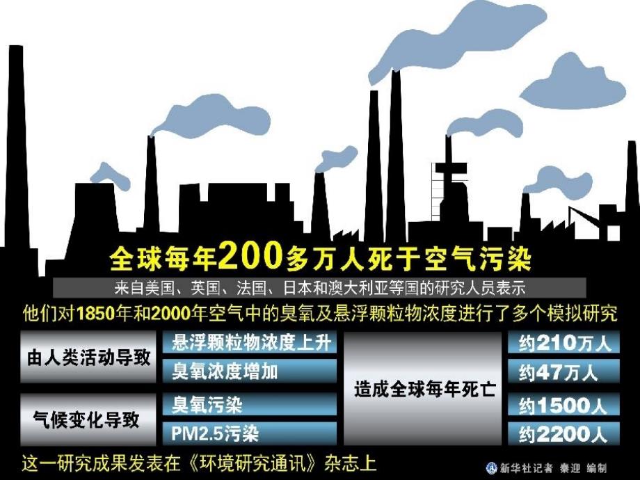 人教版版高中地理选修6环境保护第二章第三节大气污染及其防治课件3_第2页