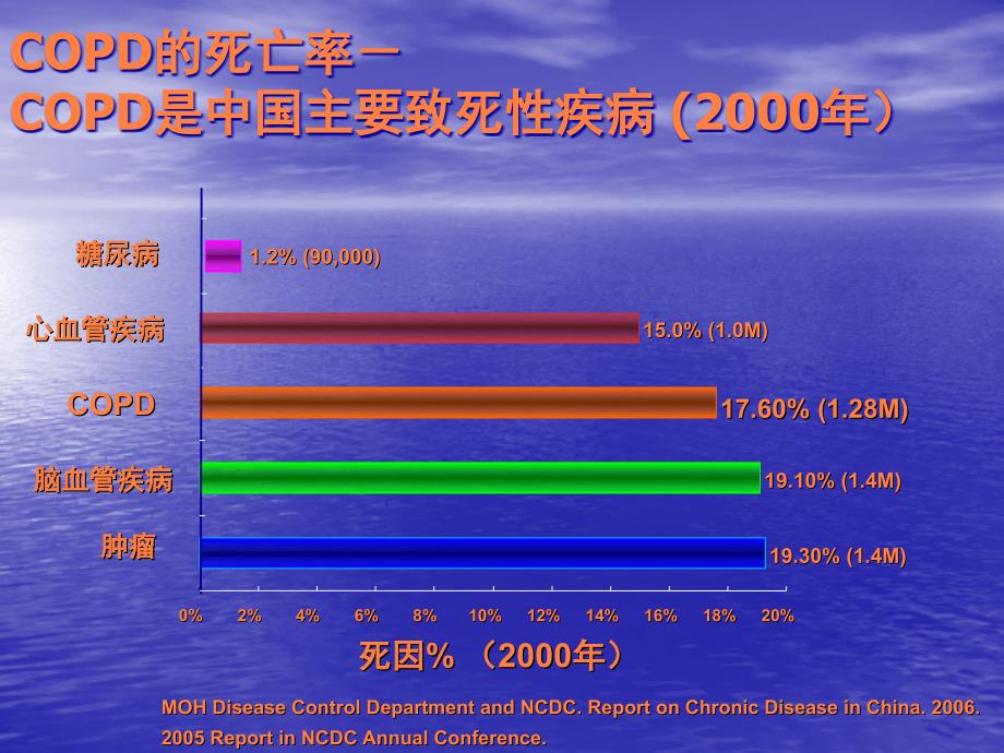 慢阻肺的护理课件_第4页