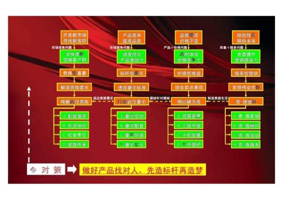 伟顾问：高端推广策划经典案例分析_第5页