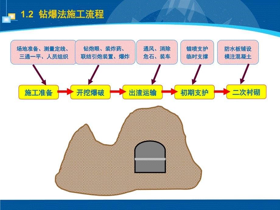 钻爆法暗挖隧道施工工艺与工法#多图_第5页