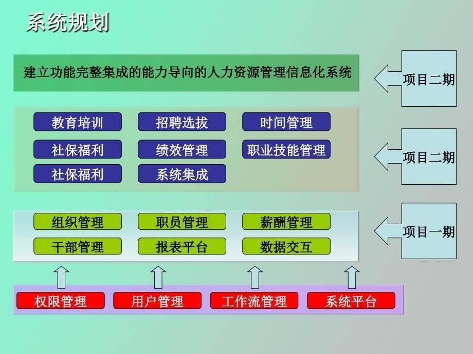 人力资源系统建设汇报交流_第5页