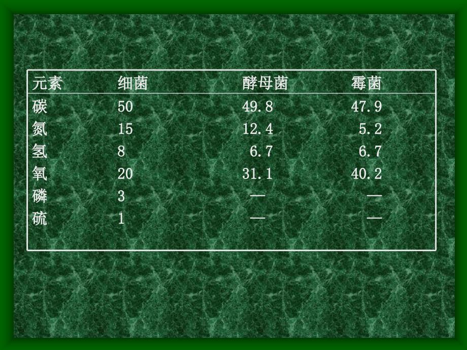 第四章微生物的营养和培养基_第4页