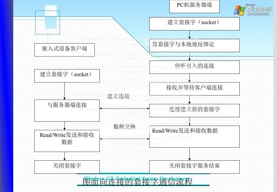 协议的网络编程方法_第5页