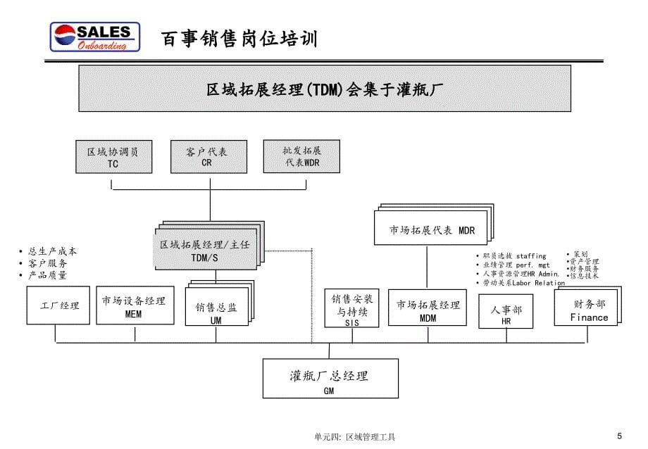 某公司区域管理工具_第5页