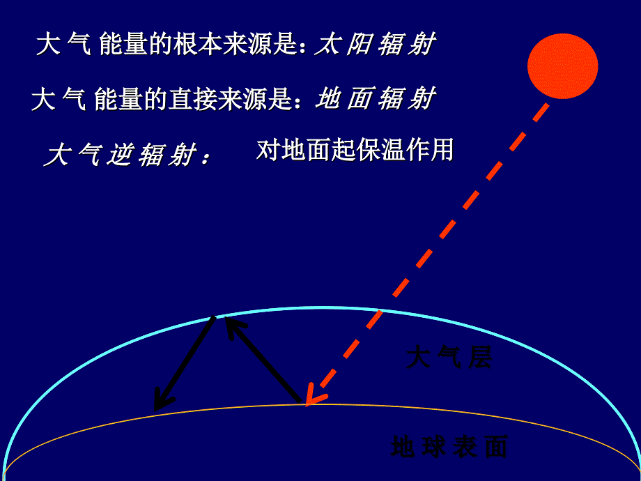 人教版高中地理课件：《冷热不均引起的大气运动》_第2页