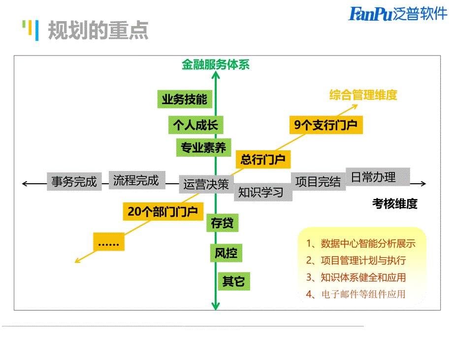 银行OA信息化建设规划汇报_第5页