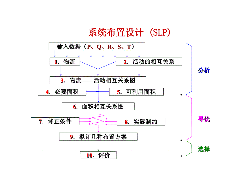 系统布置设计SLP参考资料_第1页