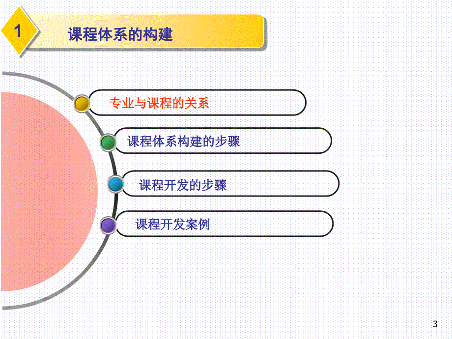 课程体系的构建ppt课件_第3页