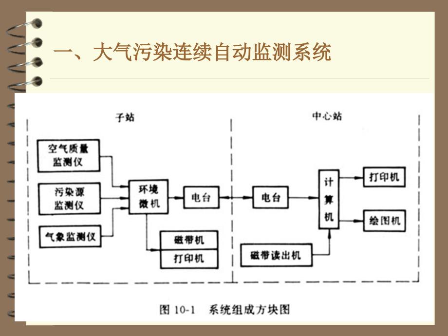 自动监测与简易监测技术_第4页