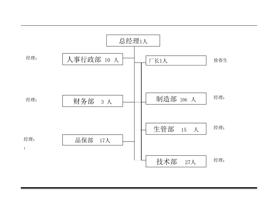 某公司部门职责管理手册_第3页