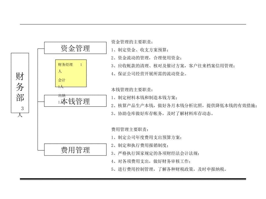 某公司部门职责管理手册_第5页