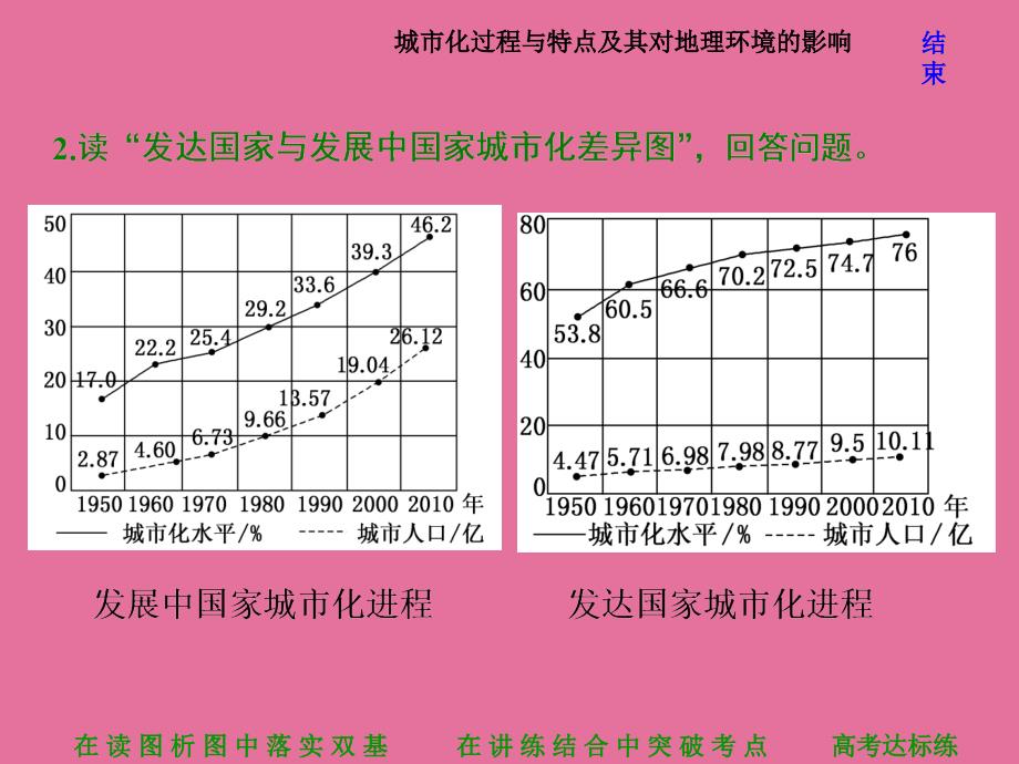 第二讲城市化过程与特点及其对地理环境的影响ppt课件_第4页