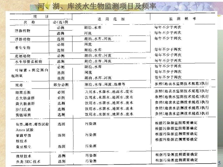 第六章-环境污染生物监测总结_第5页