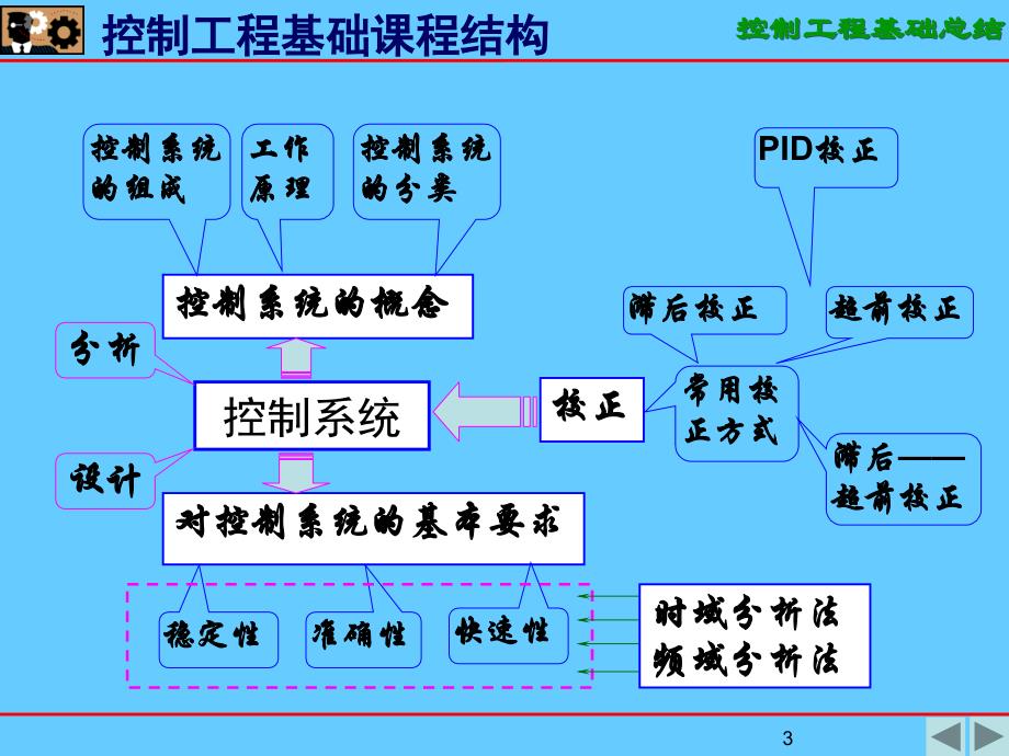 控制工程基础车辆_第3页