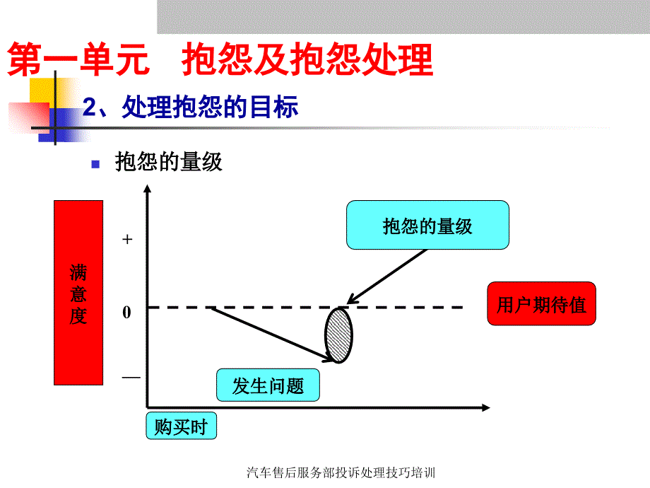 汽车售后服务部投诉处理技巧培训课件_第3页