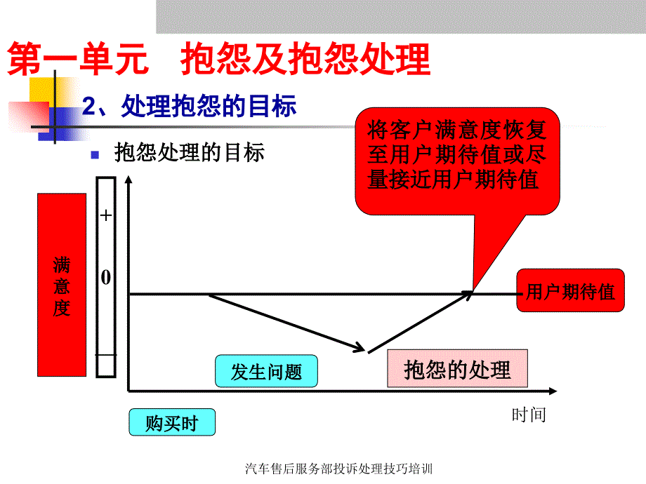 汽车售后服务部投诉处理技巧培训课件_第4页