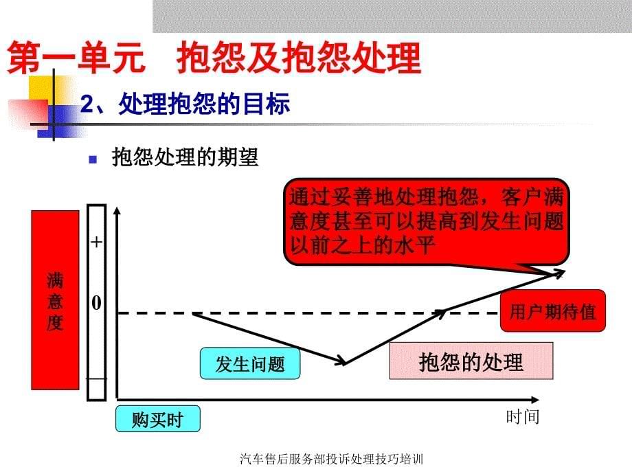 汽车售后服务部投诉处理技巧培训课件_第5页