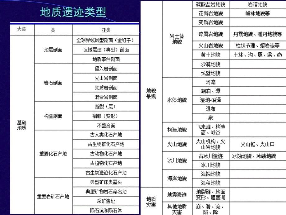 地质遗资源调查工作介绍7月_第5页