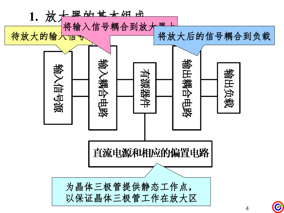 放大电路PPT课件_第4页