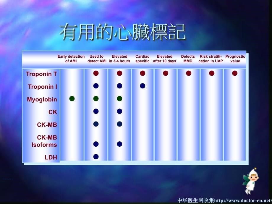 急性心肌梗塞AMIPPT课件_第5页