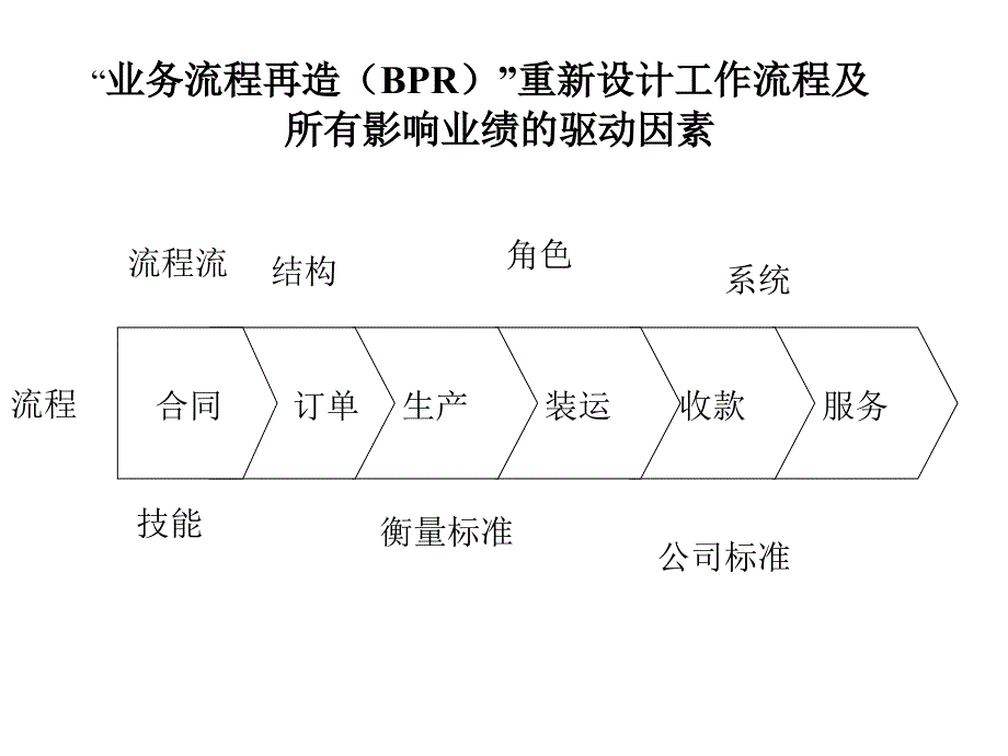 麦肯锡一汽大众通过业务流程再造建立独特的竞争优势54P_第4页