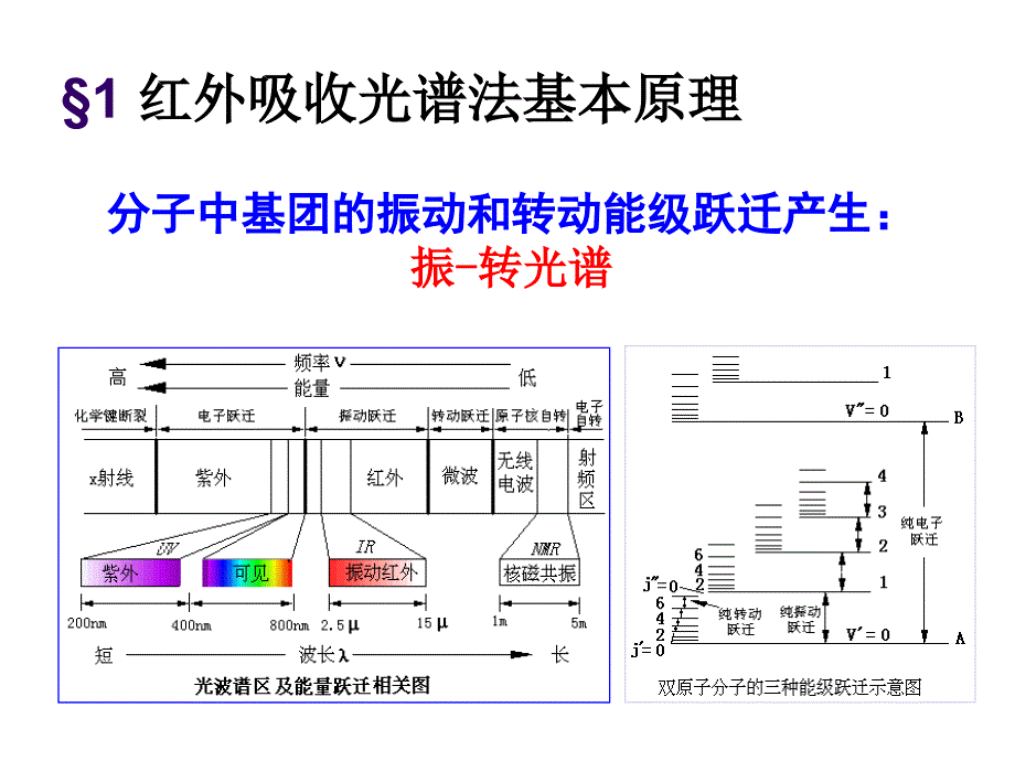 红外分光光度法_第1页