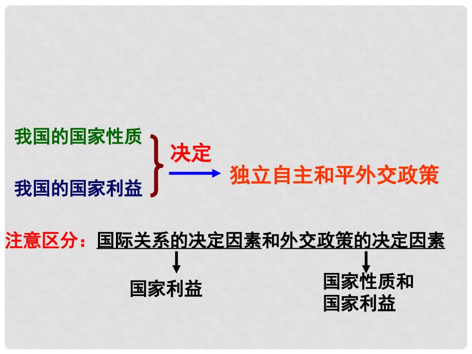 高中政治我国外交政策的基本宗旨ahu的课件人教版必修2_第4页