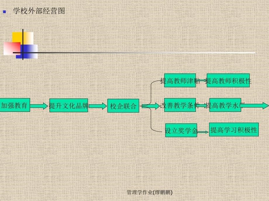 管理学作业缪鹏鹏课件_第5页