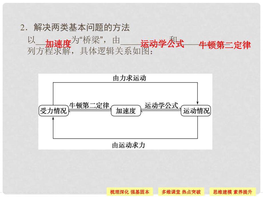 高考物理大一轮复习 第3章 第3讲 牛顿运动定律的综合应用课件 新人教版必修1_第3页