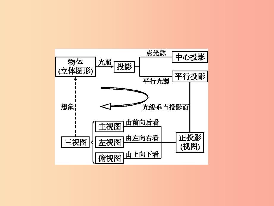 九年级数学下册第二十九章投影与视图本章整合课件 新人教版.ppt_第2页