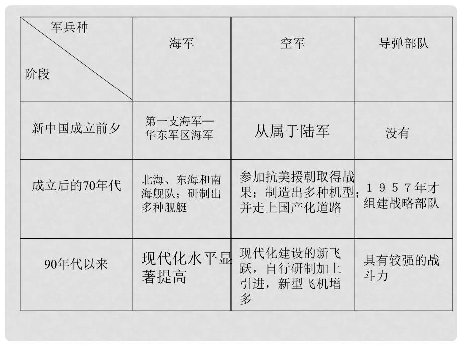 江苏省地区八年级历史下部分第14课钢铁长城教学课件 人教版_第3页