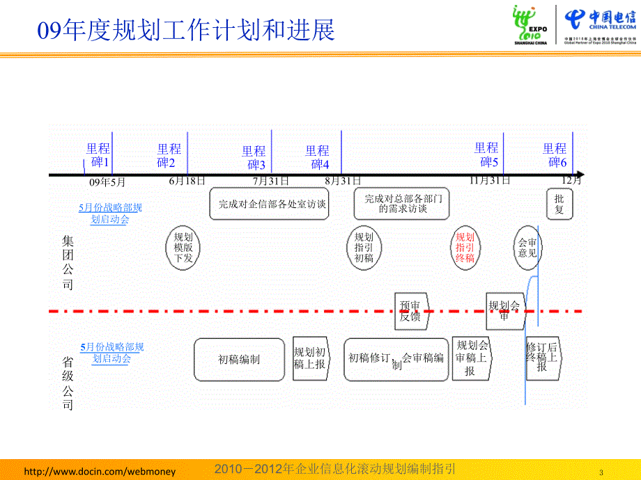 企业信息化滚动规划编制指引中国电信_第3页