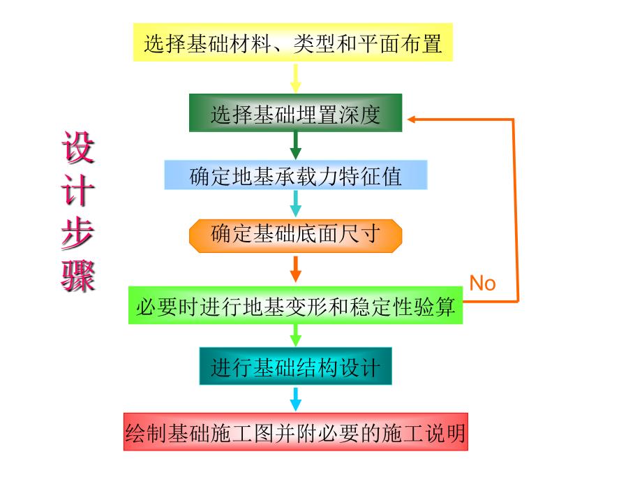 土力学课件第6章浅基础设计_第4页