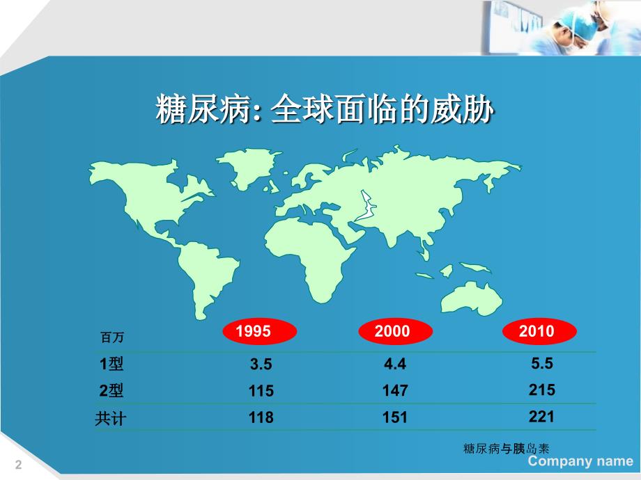 糖尿病与胰岛素课件_第2页