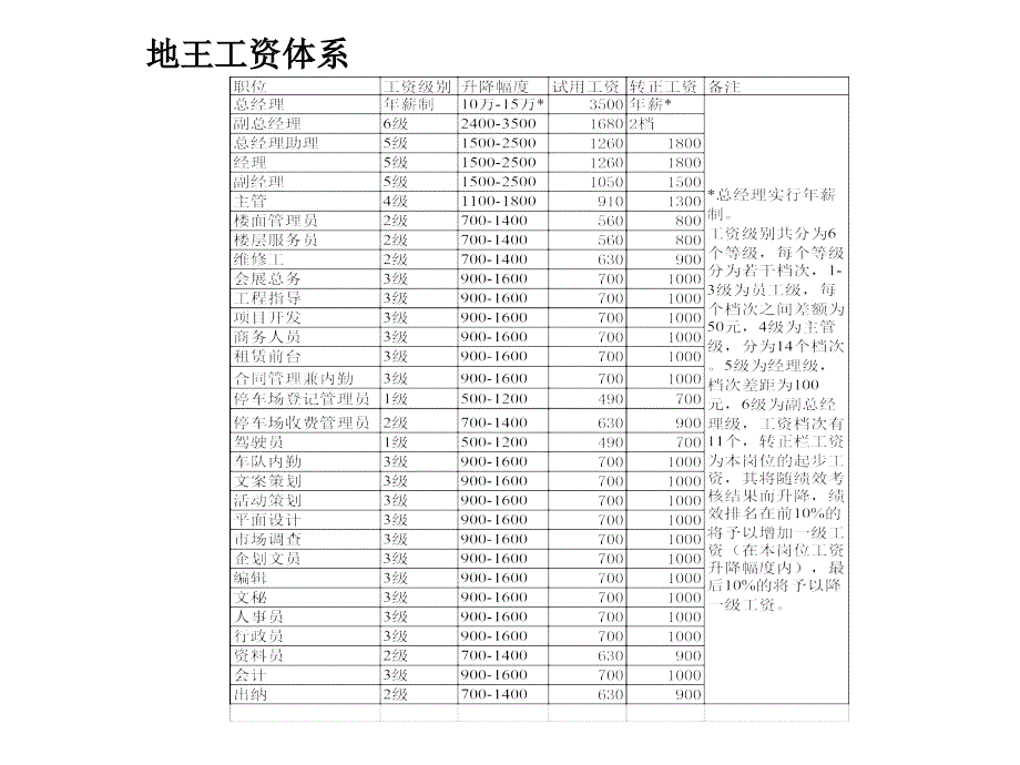 034地王集团绩效考核与薪酬制度(PPT34页)_第3页