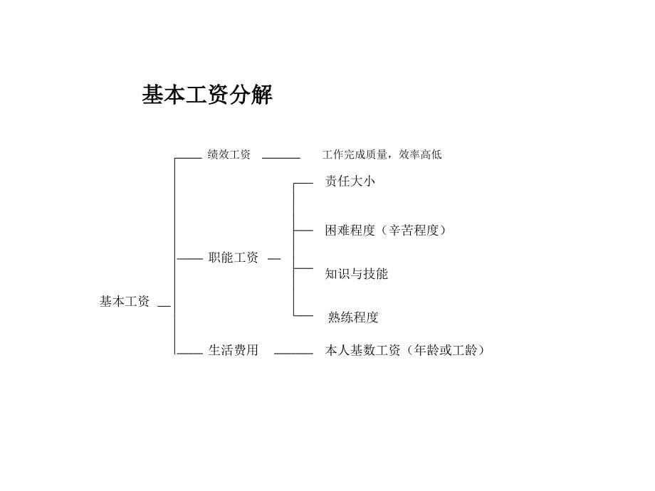 034地王集团绩效考核与薪酬制度(PPT34页)_第5页