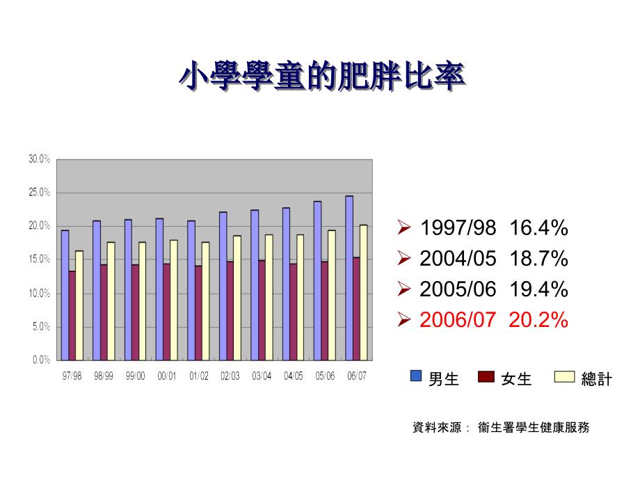 前瞻小学学童的肥胖比率_第3页