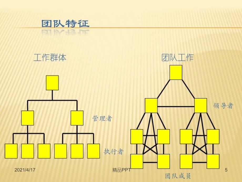 团队建设的重要性 课件_第5页