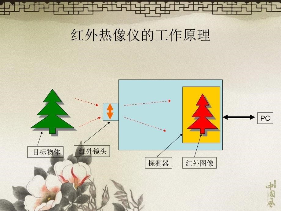 FLIR红外热像仪原理及应用ppt课件_第5页