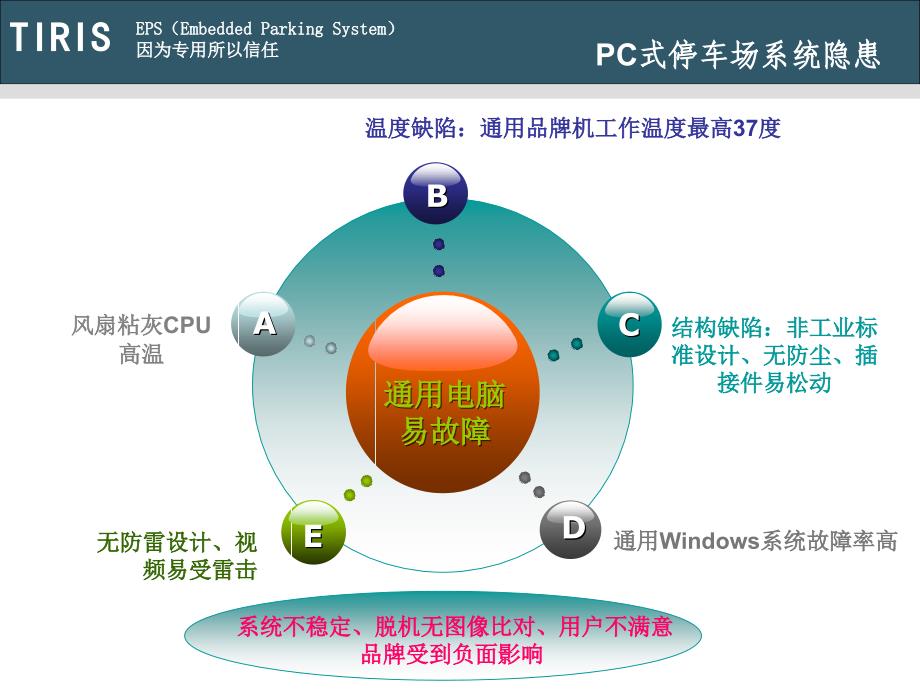 TIRIS嵌入式停车场演示文享版_第3页