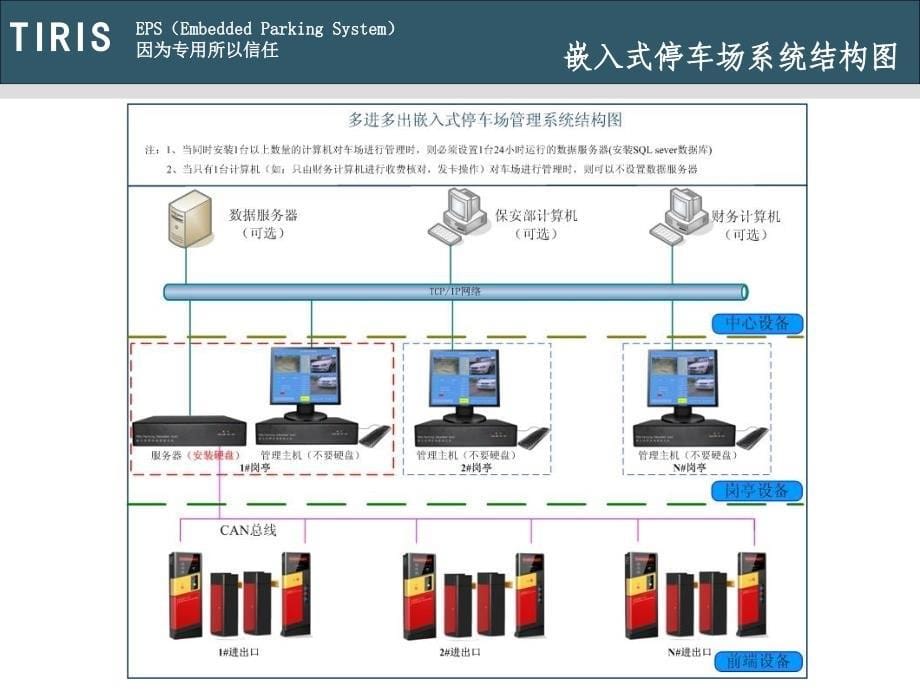 TIRIS嵌入式停车场演示文享版_第5页