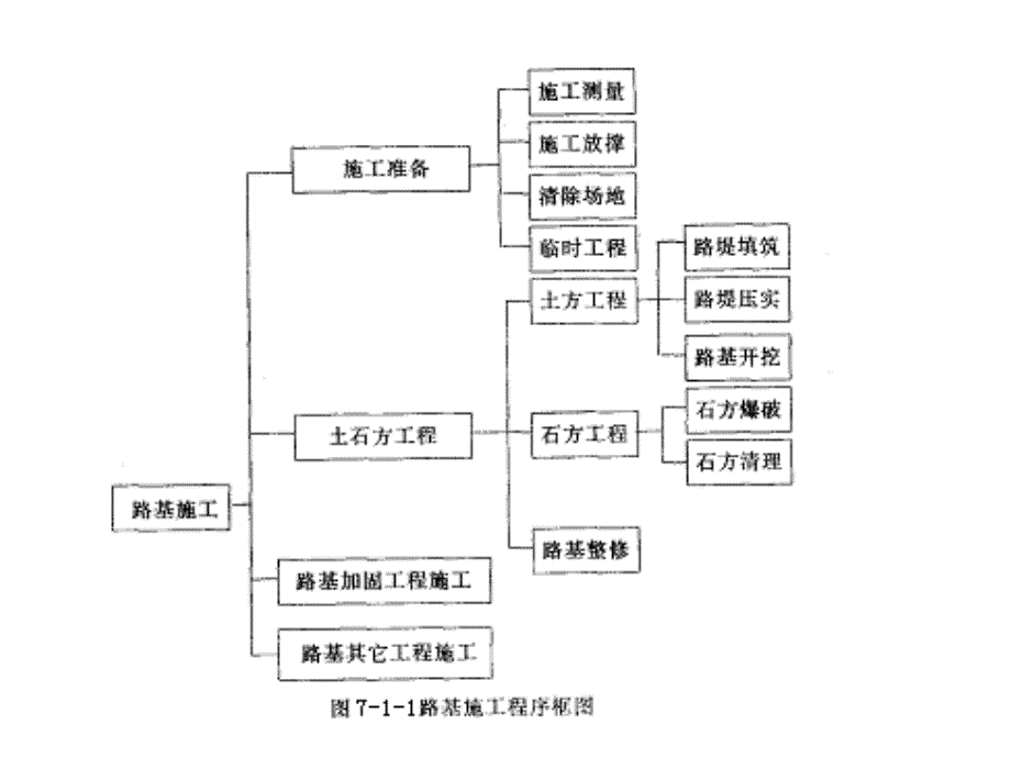 第七章路桥工程施工技术名师编辑PPT课件_第2页