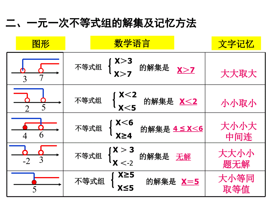 一元一次不等式组的解法-----(复习课)_第2页