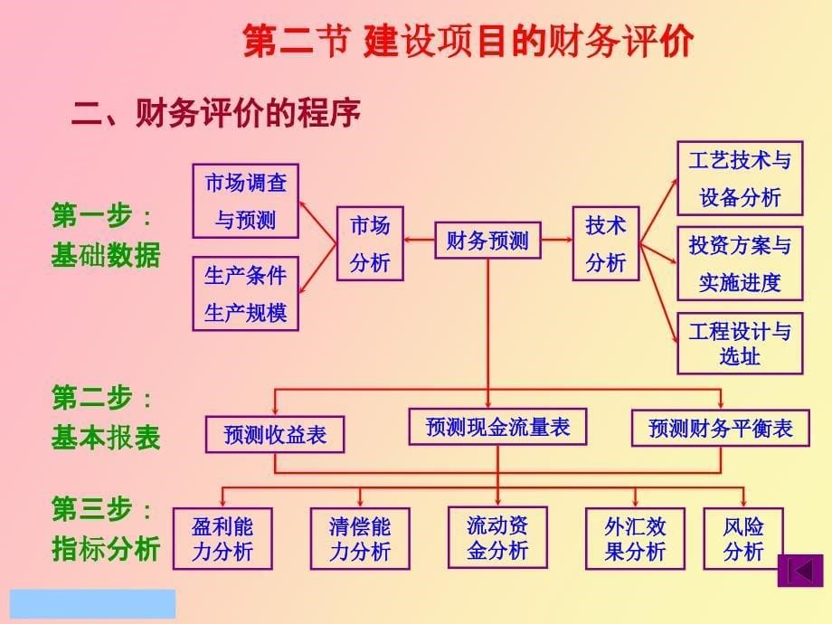 工程建设项目经济评价_第5页