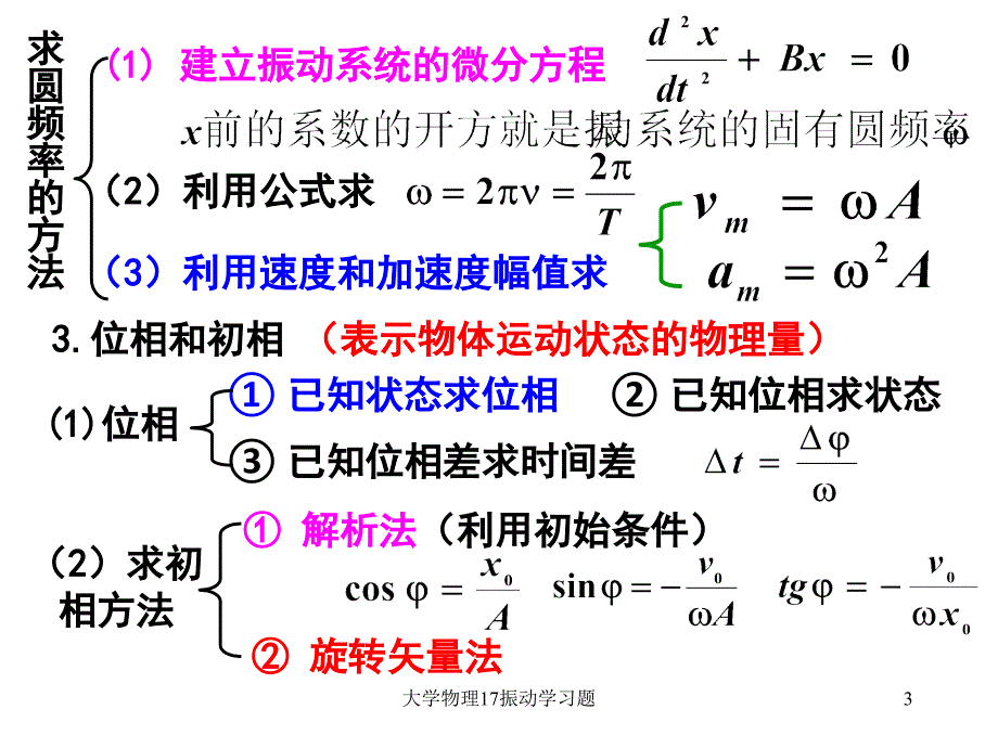 大学物理17振动学习题课件_第3页