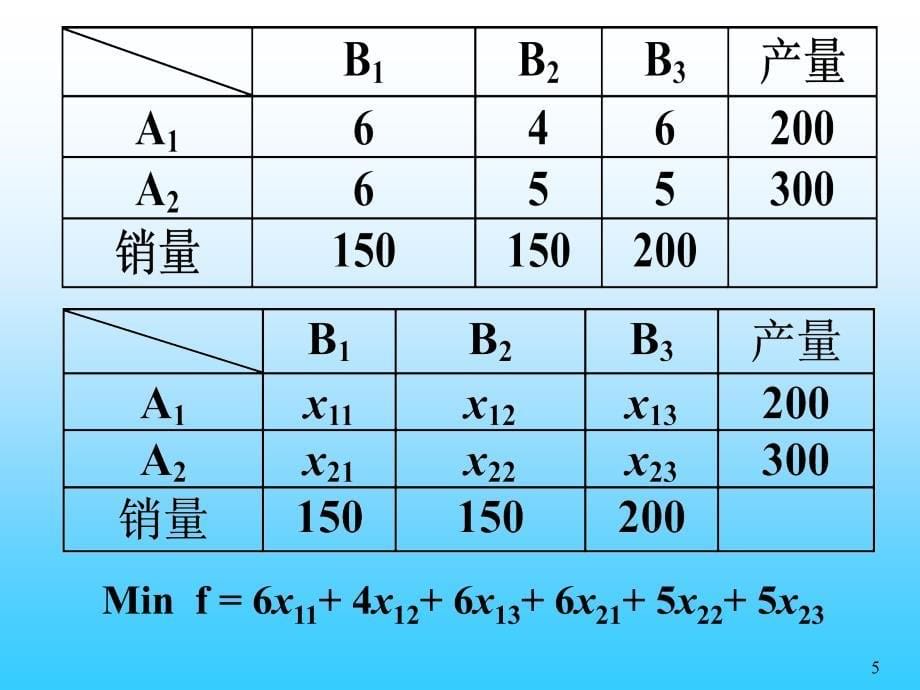 韩伯棠管理运筹学(第三版)-第七章-运输问题分析ppt课件_第5页